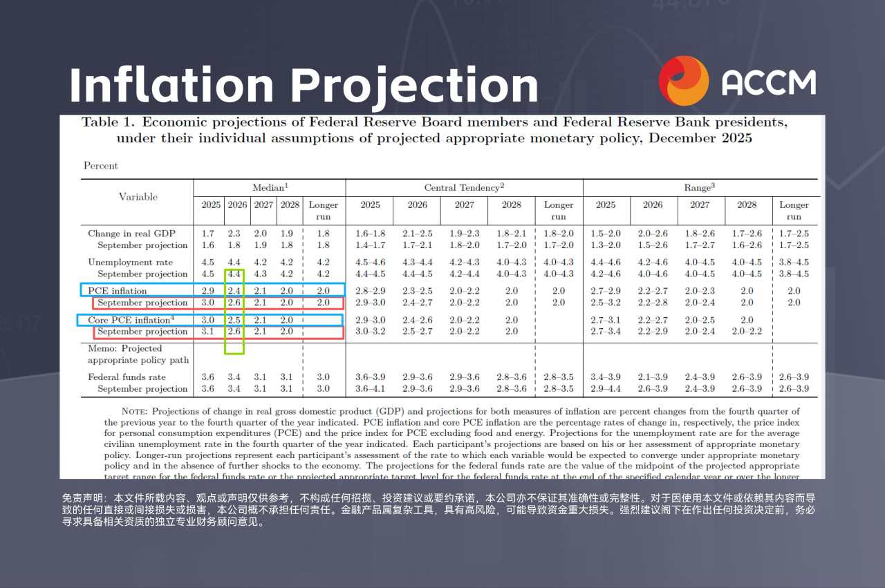 ACCM:美联储最后决议3大摘要,下一步布局