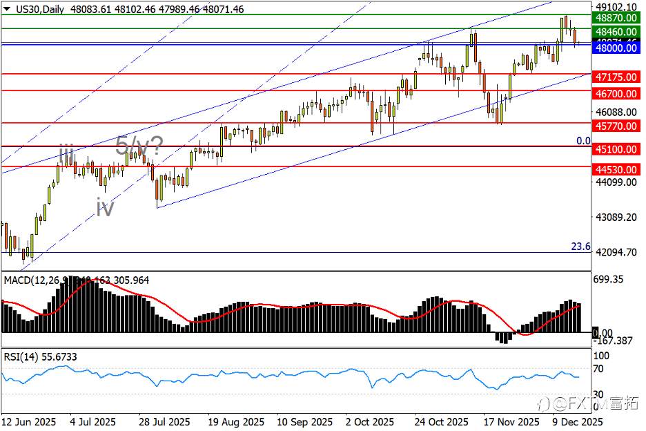 【FXTM富拓】澳/美临近头肩转折,金价新高关前情怯