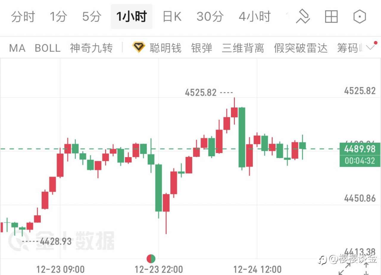 樱樱谈金：黄金冲高4525后跳水！晚间空头趋势已定