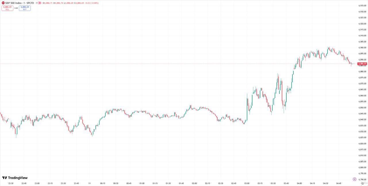 全球股市 | 标普 500 指数逼近历史纪录,市场押注美联储明年将有更多宽松政策