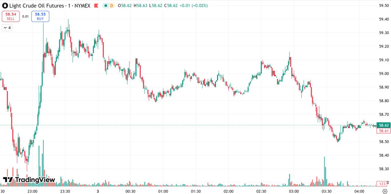 每日汇评 | 投资者获利了结，金价回落至4200关口