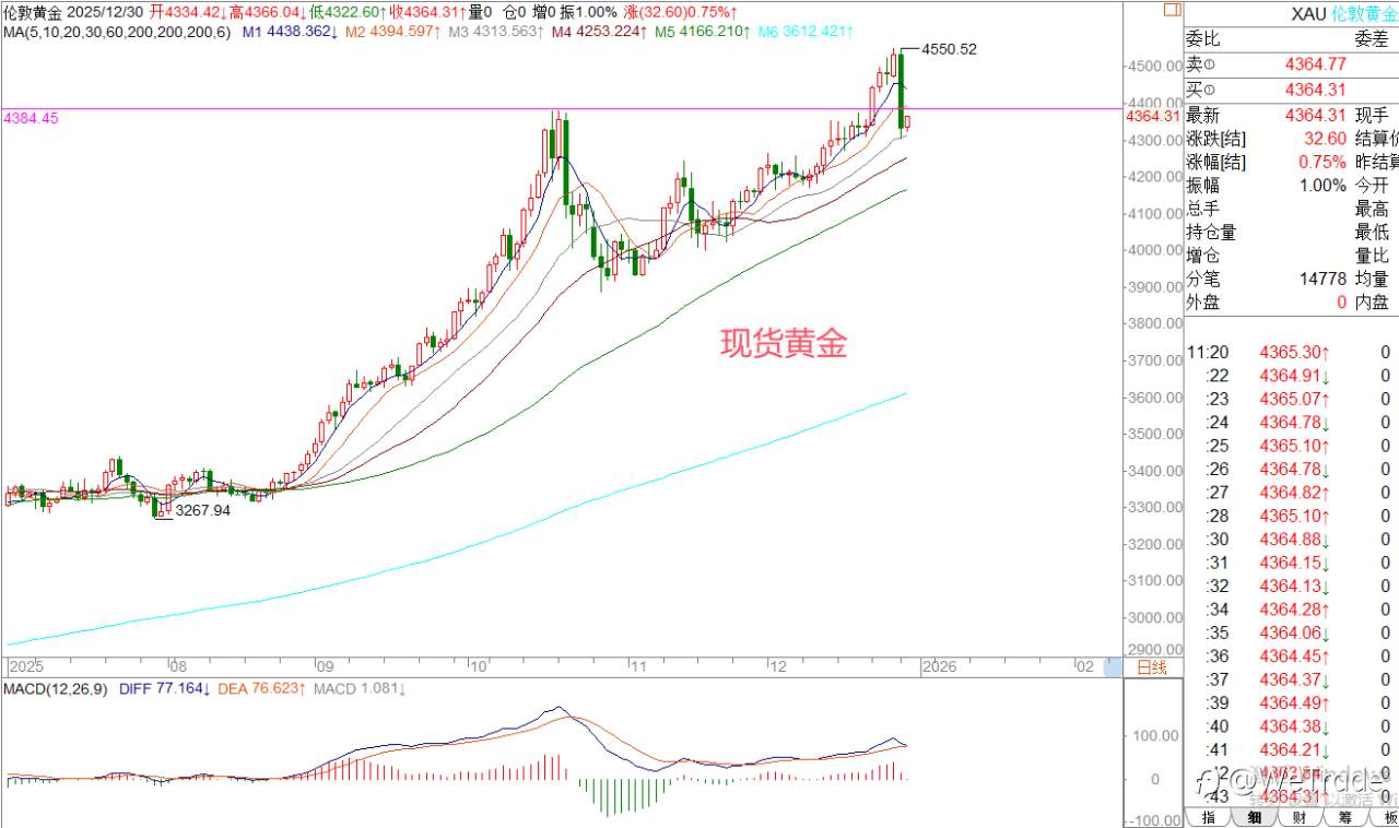 2025年12月30日|每日汇评-策略分析|王萍:黄金短期需要注意