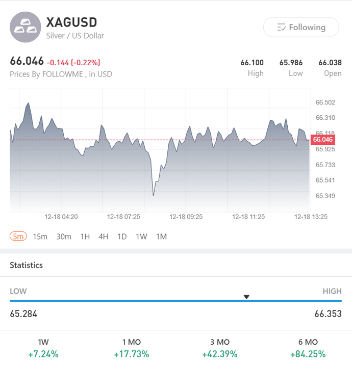 Bạc phá vỡ mốc $66: “Lộ trình cho trader XAG/USD sau cú bứt phá 