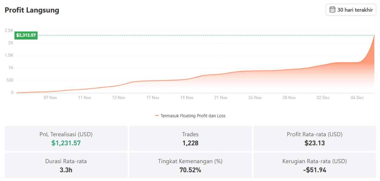 Rahasia Chosen1 Trading Emas Santai, Return 156% Tanpa Drama Margin Call