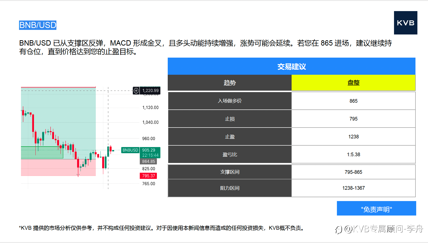 今日12月05日 市场分析 #Google GOOGL #Nvidia NVDA #SOL/USD #BNB/USD