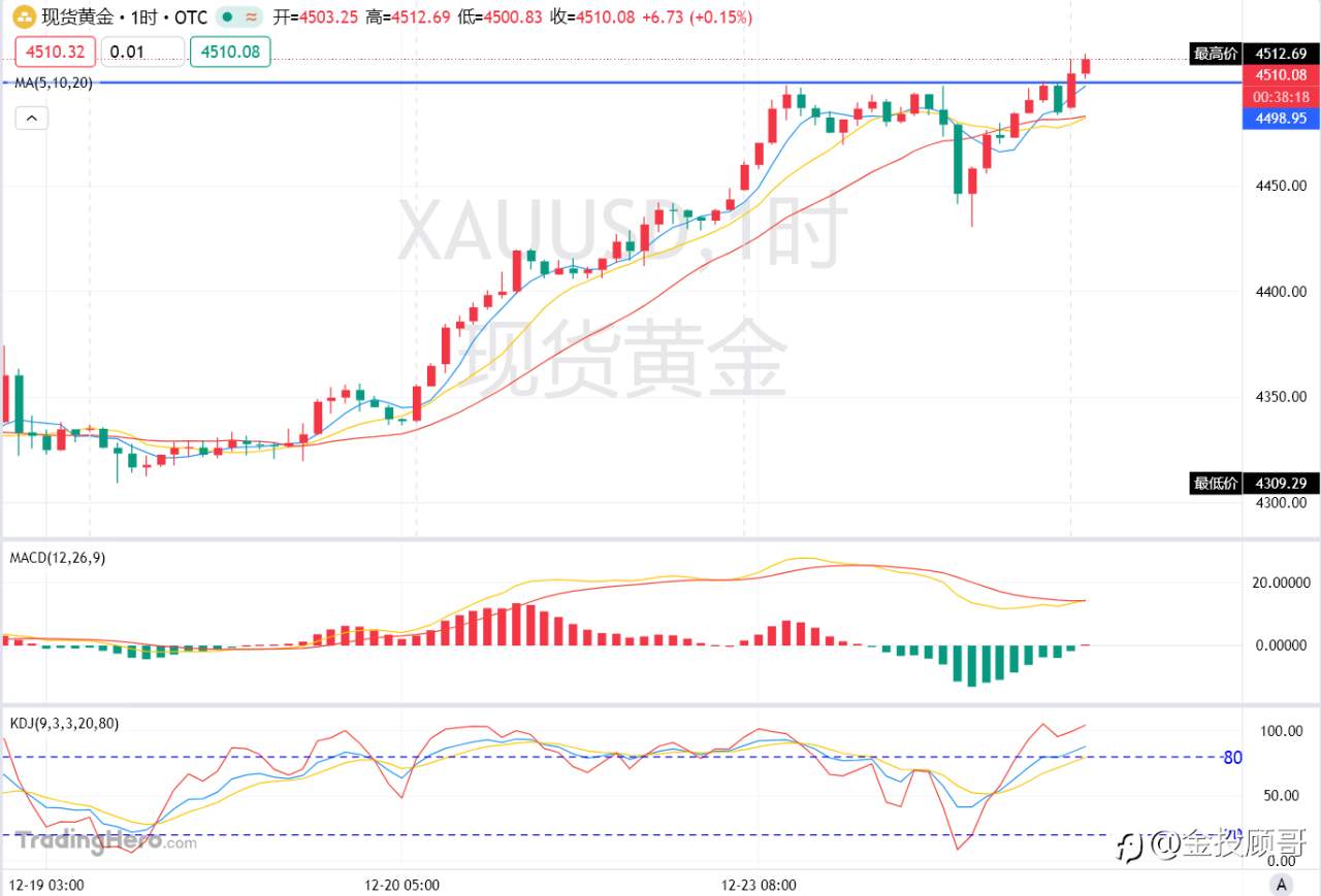 金投顾哥：12月24号早评黄金突破4500压力破位上行
