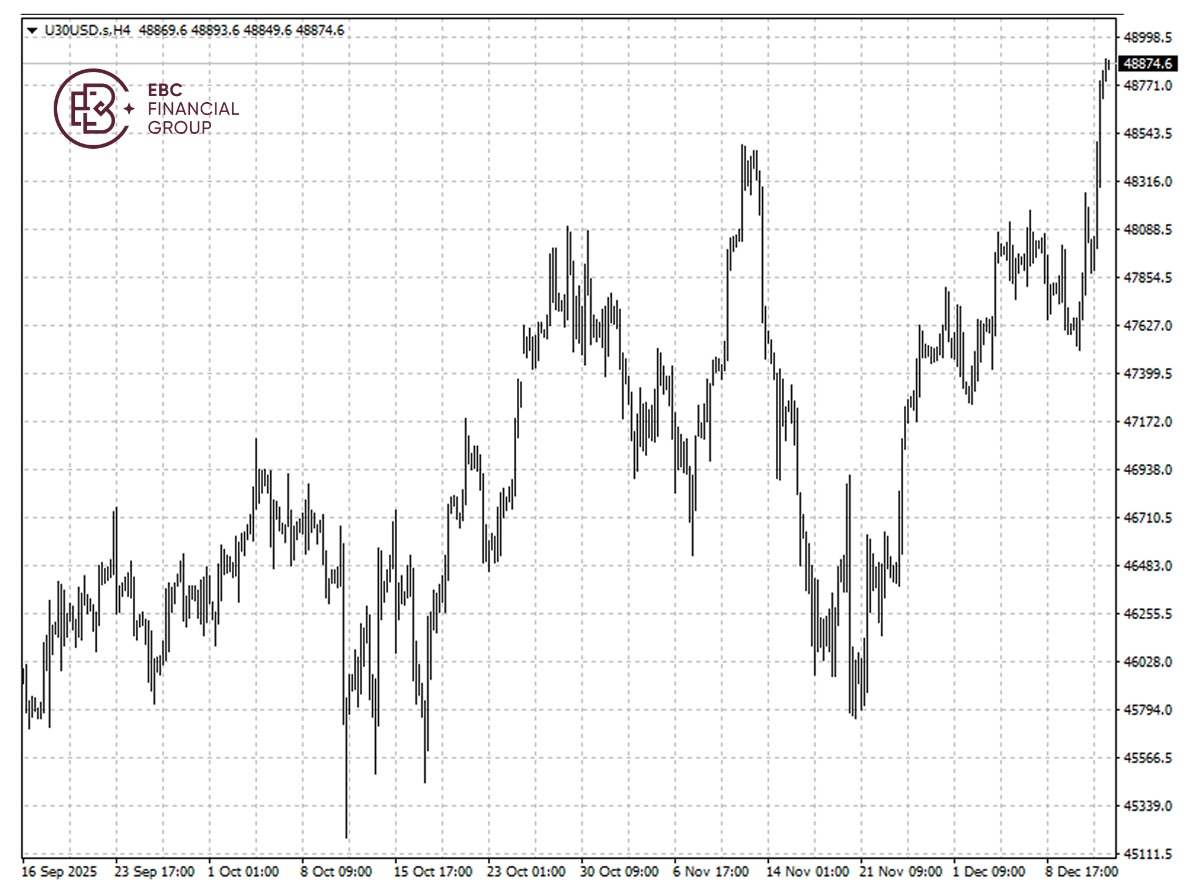 EBC Markets Briefing | Dow hits record; Visa and Mastercard upgraded