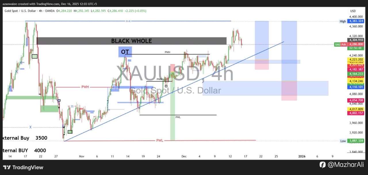 Technical Analysis GOLD – Watch for a Reversal Near Key Support