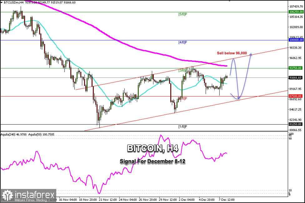 Sinyal Trading untuk BITCOIN pada 8-12 Desember 2025: jual di bawah $96,000 (200 EMA - 3/8 Murray)