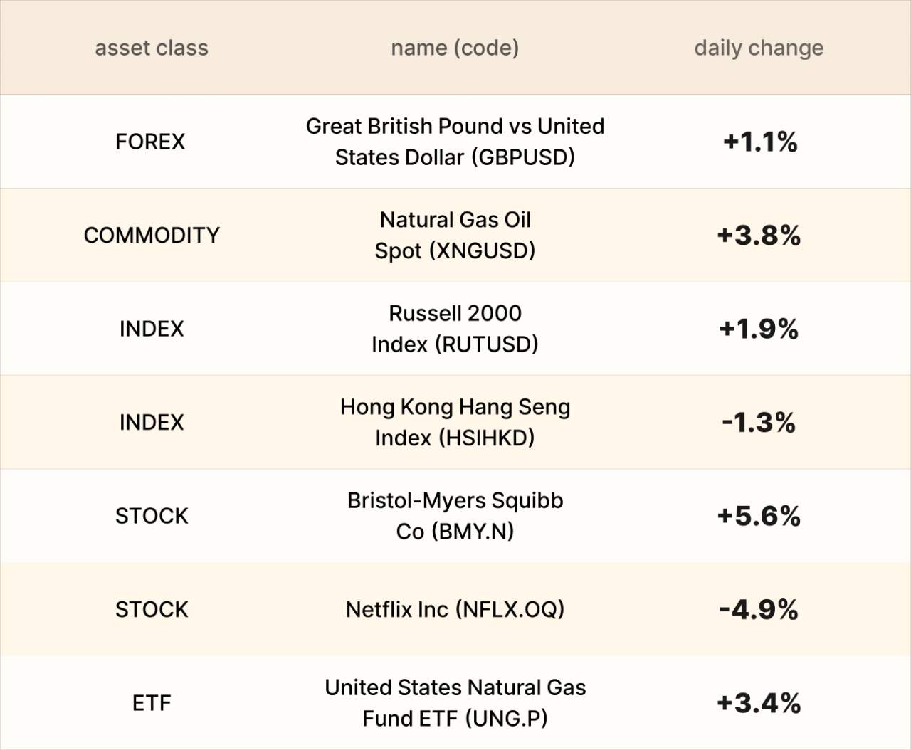 EBC Markets Briefing | HK stocks take breather; US gas challenged $5 again