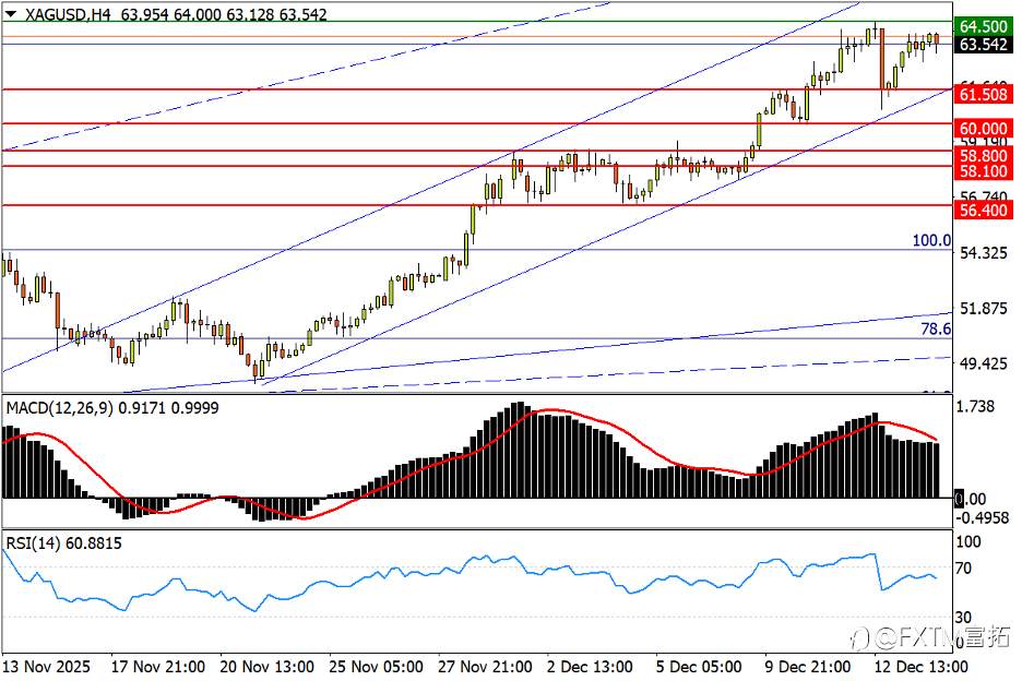 【FXTM富拓】日元酝酿完美风暴；白银仍非强弩之末？
