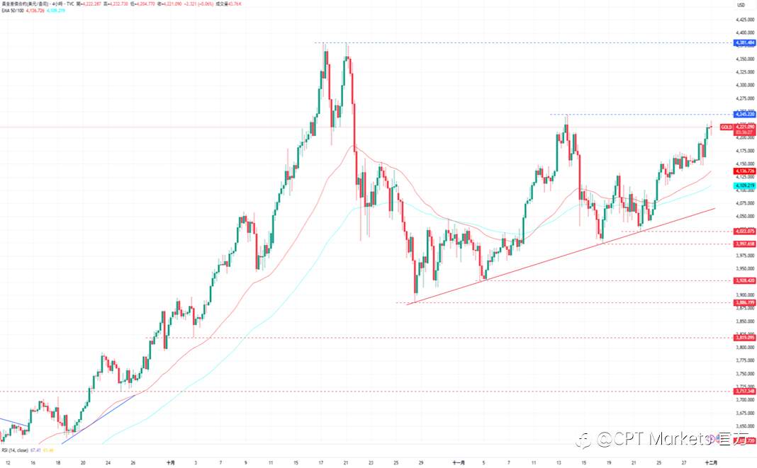 CPT Markets 黄金与原油评析:Fed释放鸽派讯号,黄金前景看涨站上4200 美元!市场关注俄乌协议,油价于下跌阻力交易