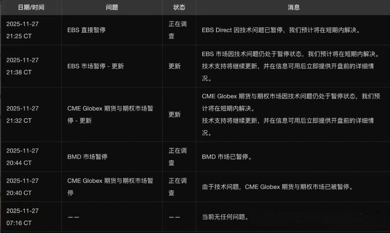 CME 宕机风暴：全球期货外汇突然短路，背后真相比你想的更刺激