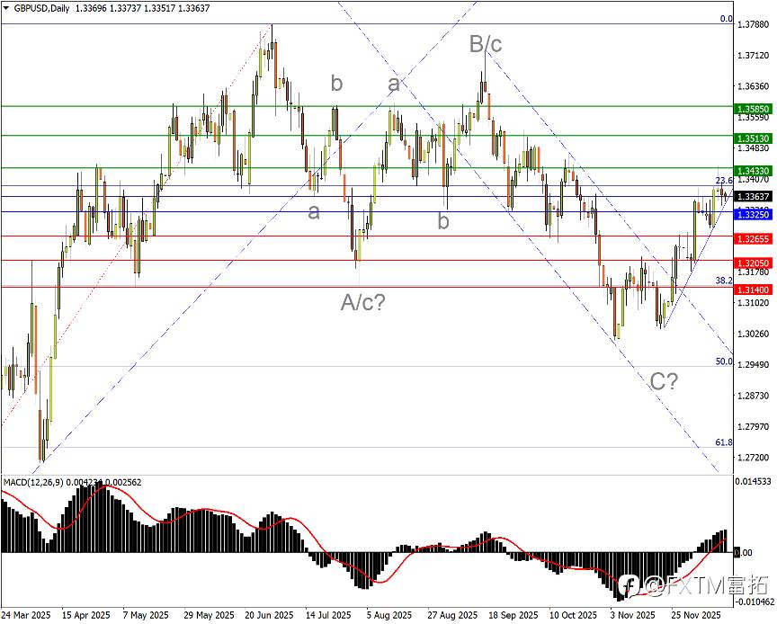 【FXTM富拓】英镑回升遇大考：央行本周如何抉择？
