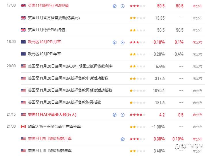 TMGM每日市场12月03日