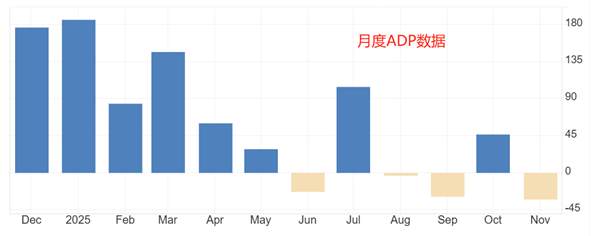 ATFX汇评:美国ADP就业负增长,美联储降息已无悬念