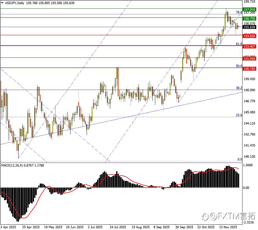 【FXTM富拓】植田明示本月加息,为何日元没有乘胜追击?