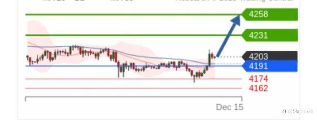 🏆 Gold (XAU/USD) Intraday Technical Analysis