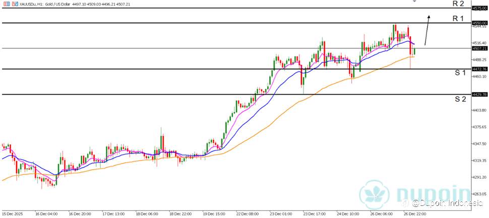Emas Tetap Bullish di Tengah Volatilitas Akhir Tahun
