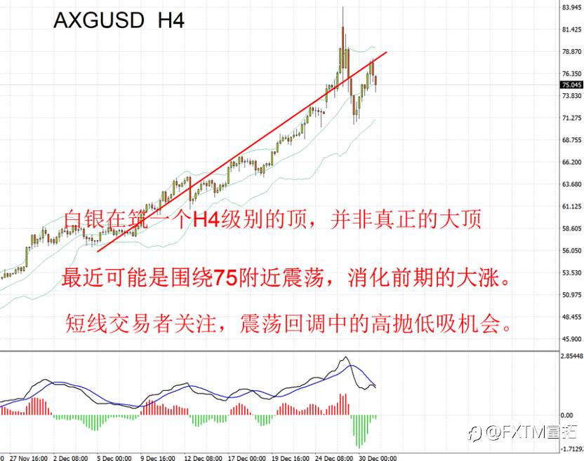 【FXTM富拓】大宗商品涨价轮动顺序，白银疯牛仍在，下一个明星是原油？