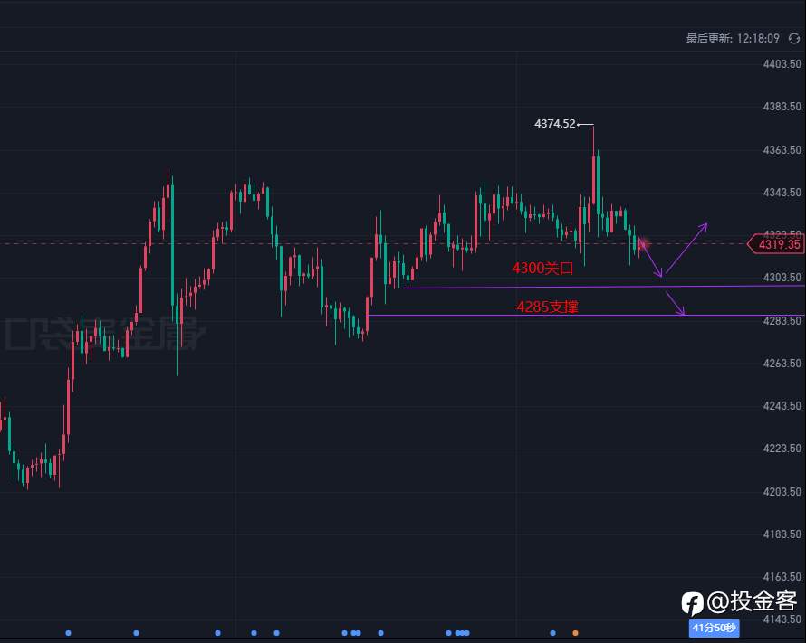 12.19投金客黄金午评:日本加息尘埃落定！黄金短期承压震荡，长期上行趋势未改