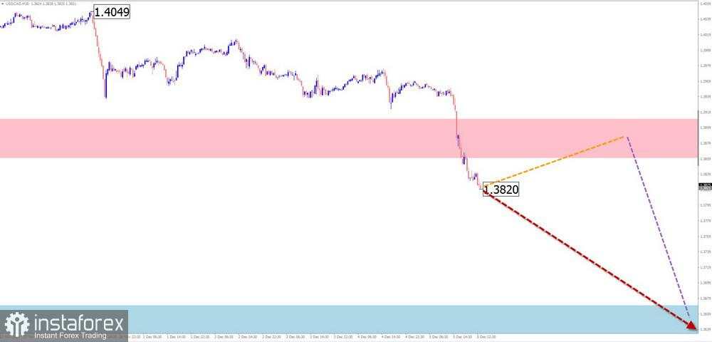 Prediksi Mingguan Simplified Wave Analysis untuk EUR/USD, USD/JPY, GBP/JPY, USD/CAD, NZD/USD, EMAS per 8 Desember