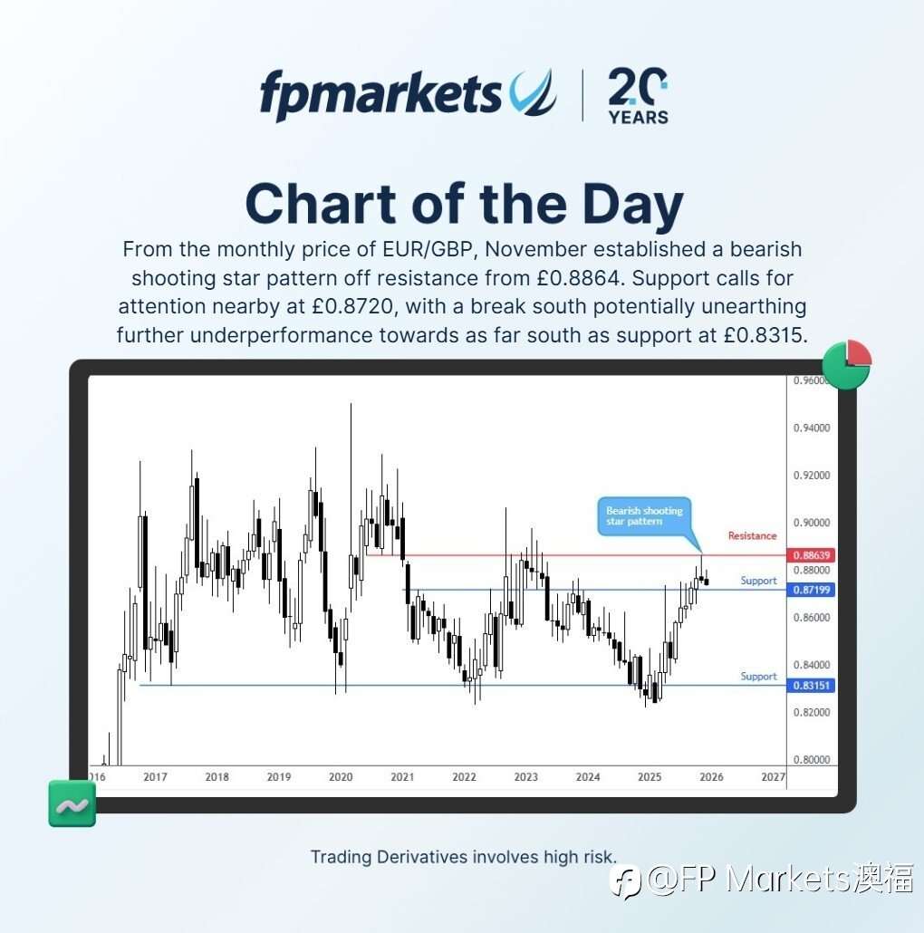 【FP Markets澳福】每日图表 EUR/GBP