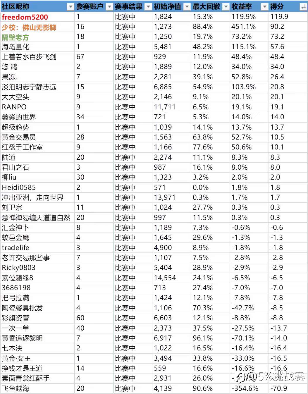 第三届“5%挑战赛”赛事周报-12