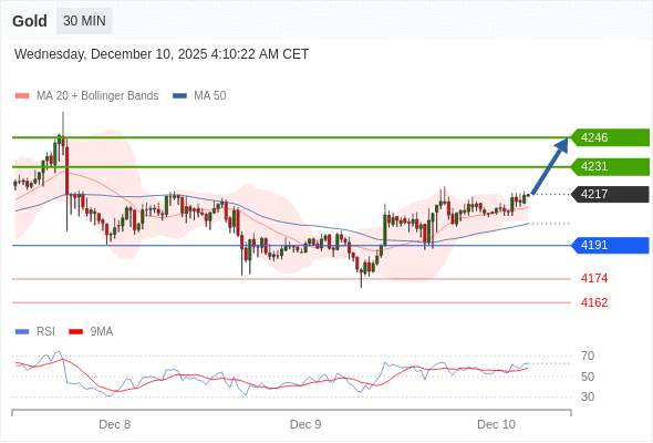 XAUUSD