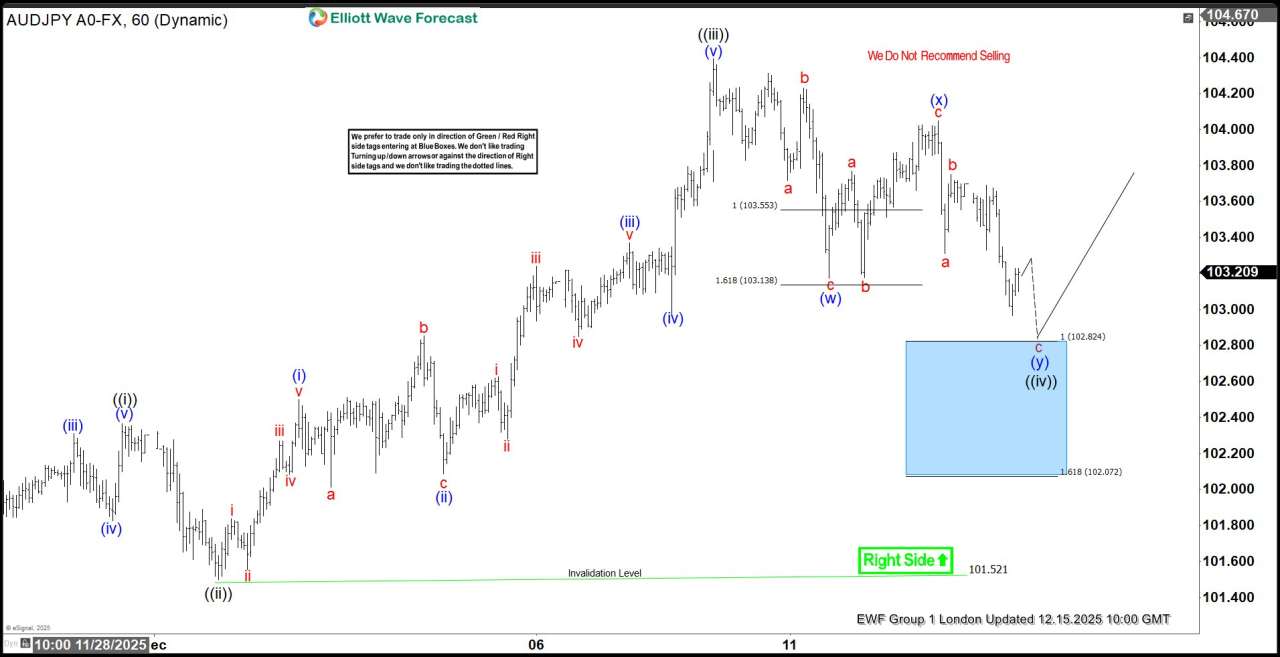 AUDJPY Elliott Wave: Buying the Dips in a Blue Box