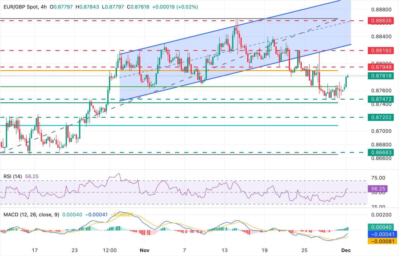 Prakiraan Harga EUR/GBP: Euro Mendekati 0,8800 seiring dengan Meredanya Momentum Bearish
