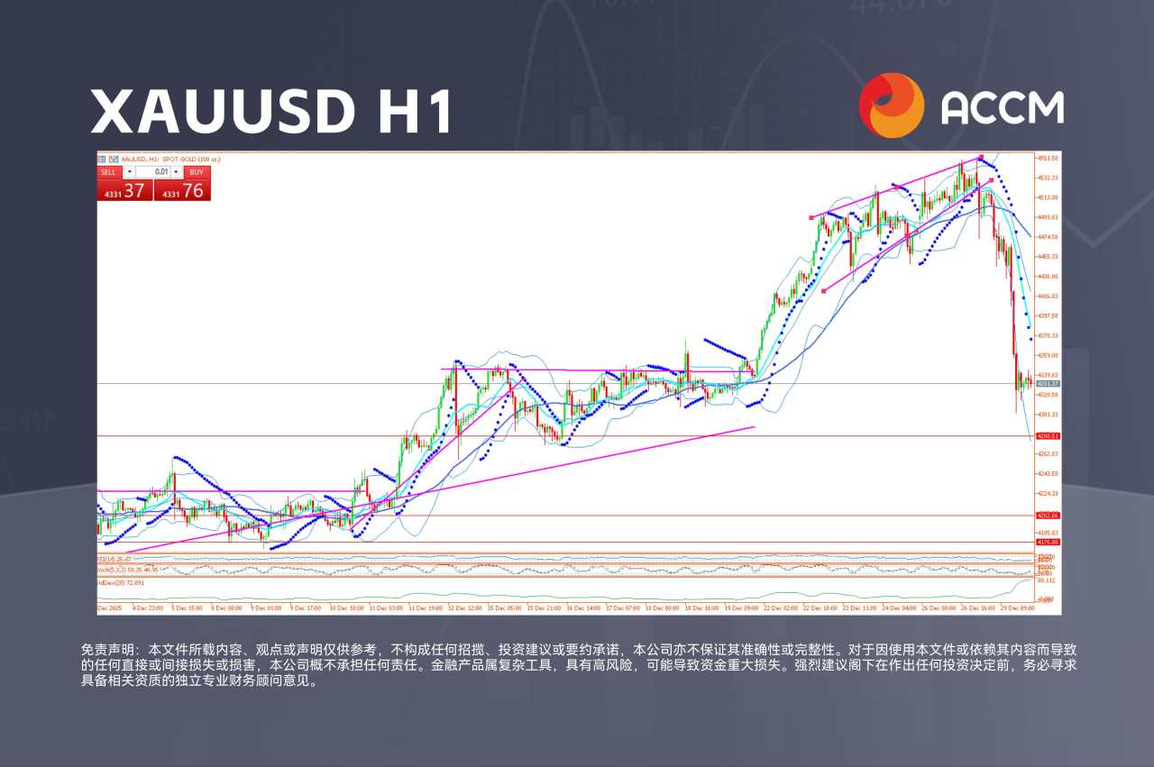 ACCM：贵金属遭遇血洗，华尔街高位停滞
