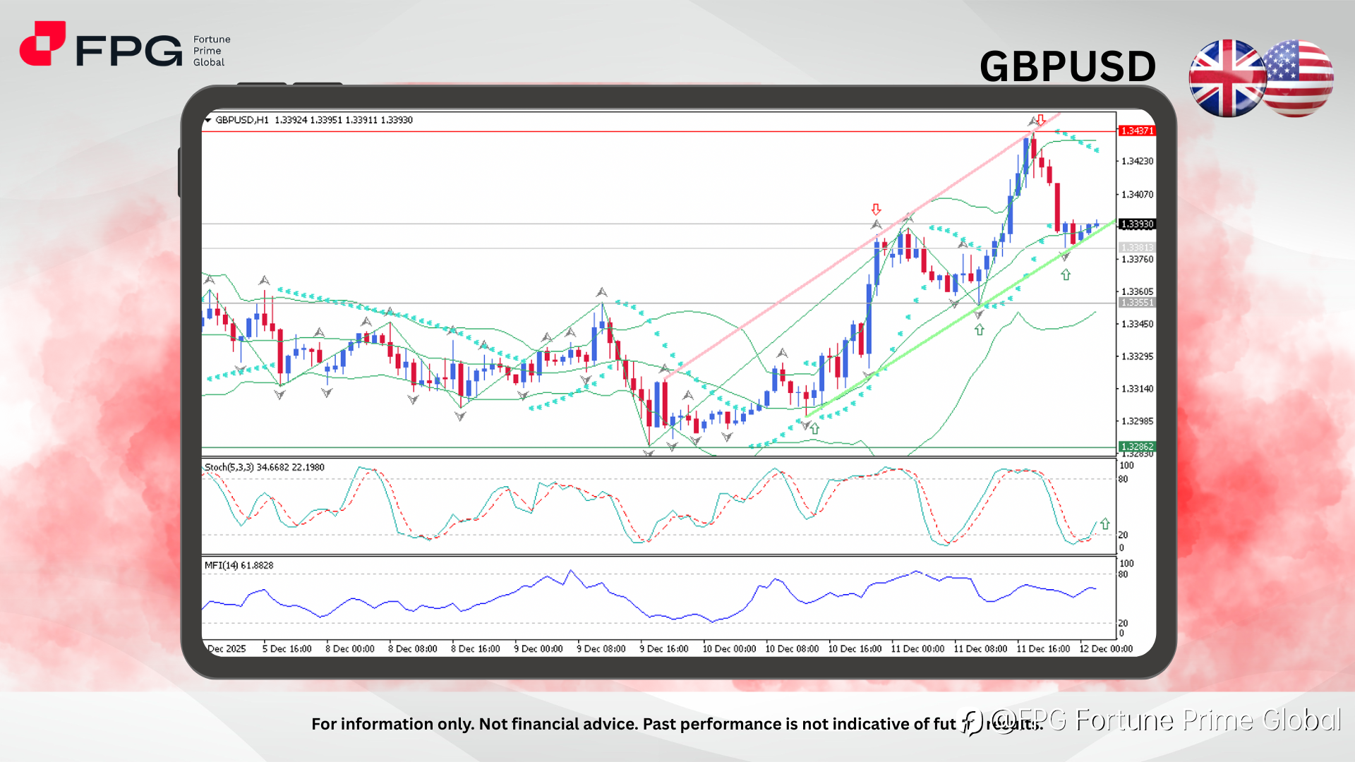FPG GBPUSD Market Report December 12, 2025