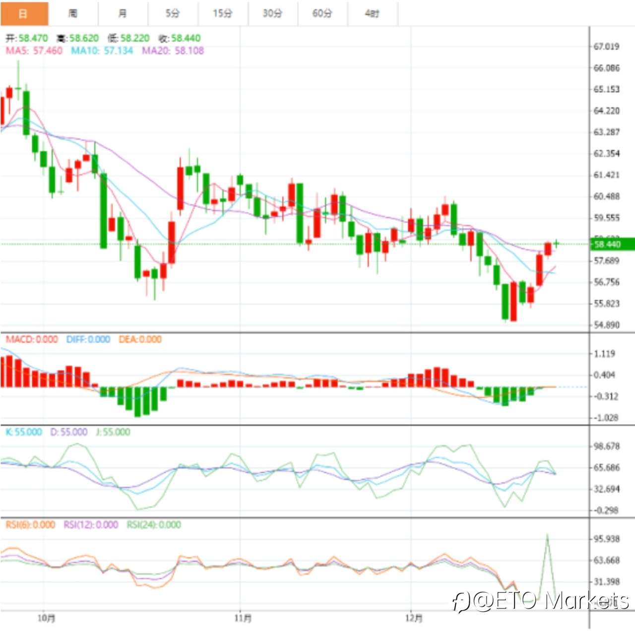 ETO Markets 市场洞察｜地缘政治托底，库存数据拆台，油价何去何从？