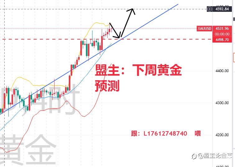 盟主论金市：下周黄金多头势不可挡，回踩就是上车良机