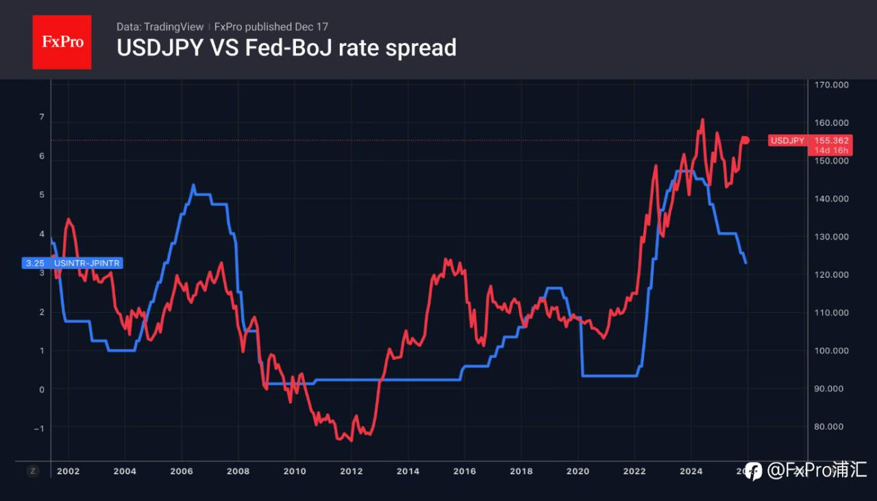 FxPro汇评：劳动力市场并未让美联储感到担忧