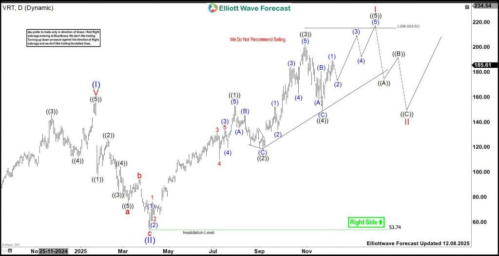Vertiv Holdings (VRT) Eyes New High Between $215.3 - $232.75