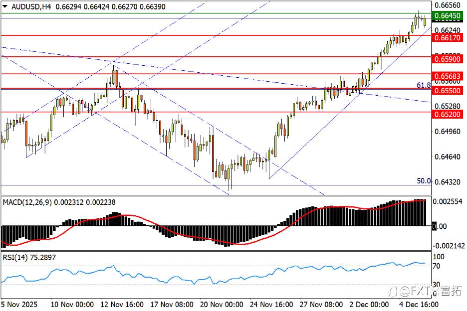 【FXTM富拓】澳美单边强攻仍不止;白银猛攻卷土重来?