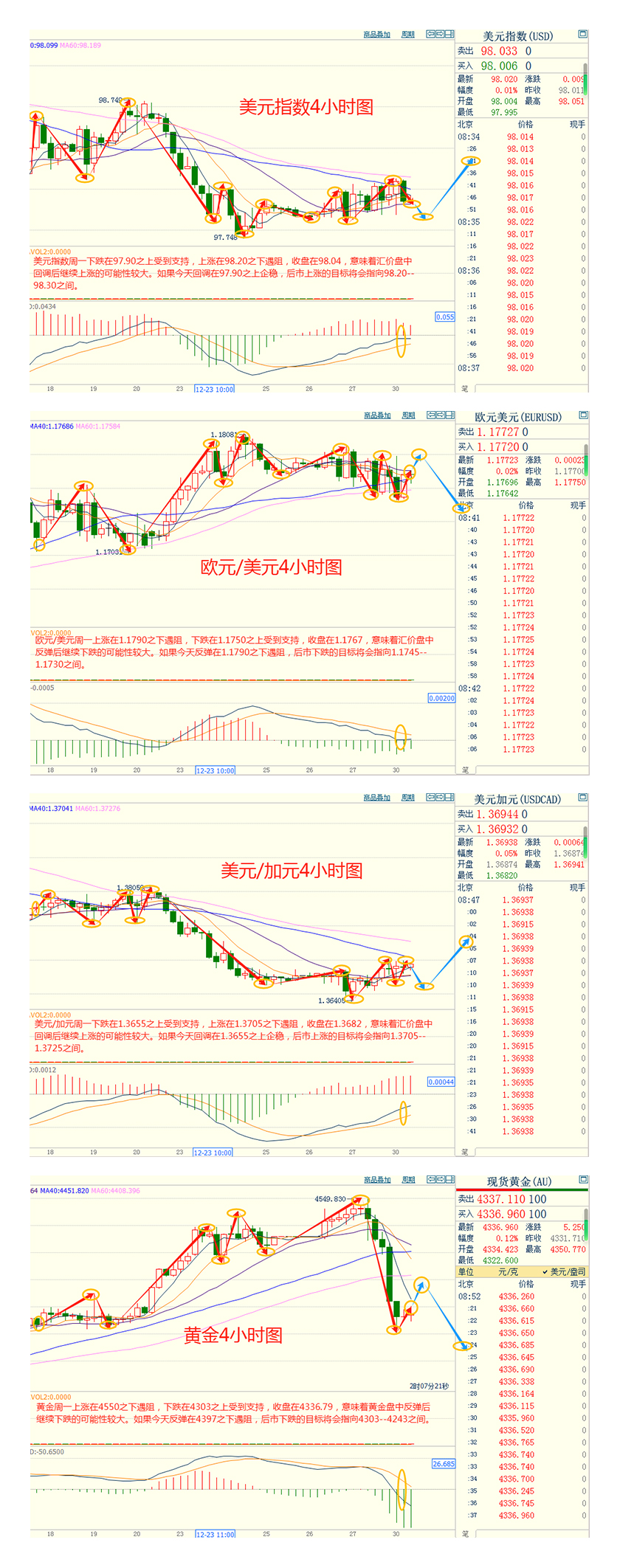 CWG资讯：日元汇率延续近期强势，美元周一低位横盘；投资者年末获利了结，黄金大幅回落，收盘暴跌4.4%
