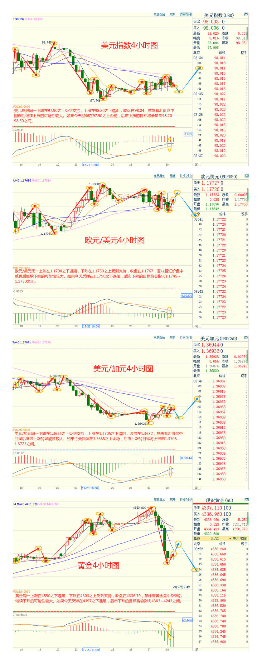 CWG资讯:日元汇率延续近期强势,美元周一低位横盘;投资者年末获利了结,黄金大幅回落,收盘暴跌4.4%