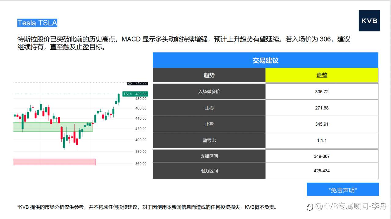 今日12.17 市场分析#Tesla TSLA #EUR/USD #ETH/USD #BTC/USD