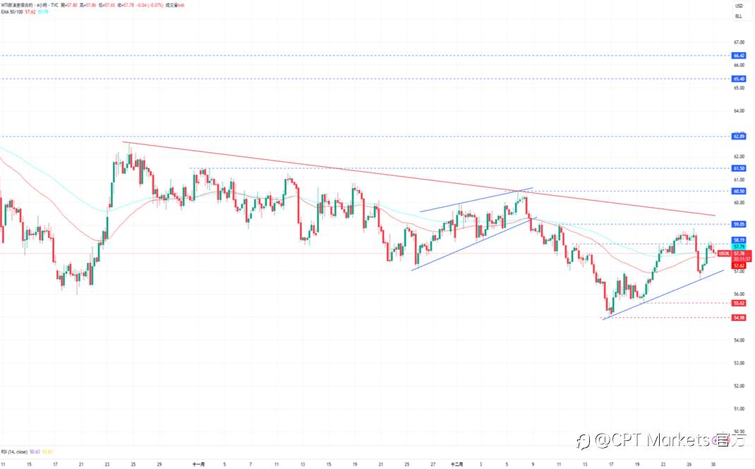 CPT Markets 黄金与原油评析:金价又创历史新高,市场获利了结后回落!原油往上涨趋势线移动,俄乌关系仍紧张!