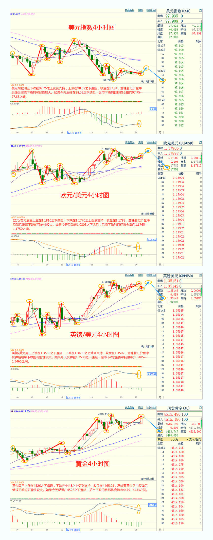 CWG资讯:因圣诞假期市场交投清淡,美元周三小幅整理,金价冲高后回落整理