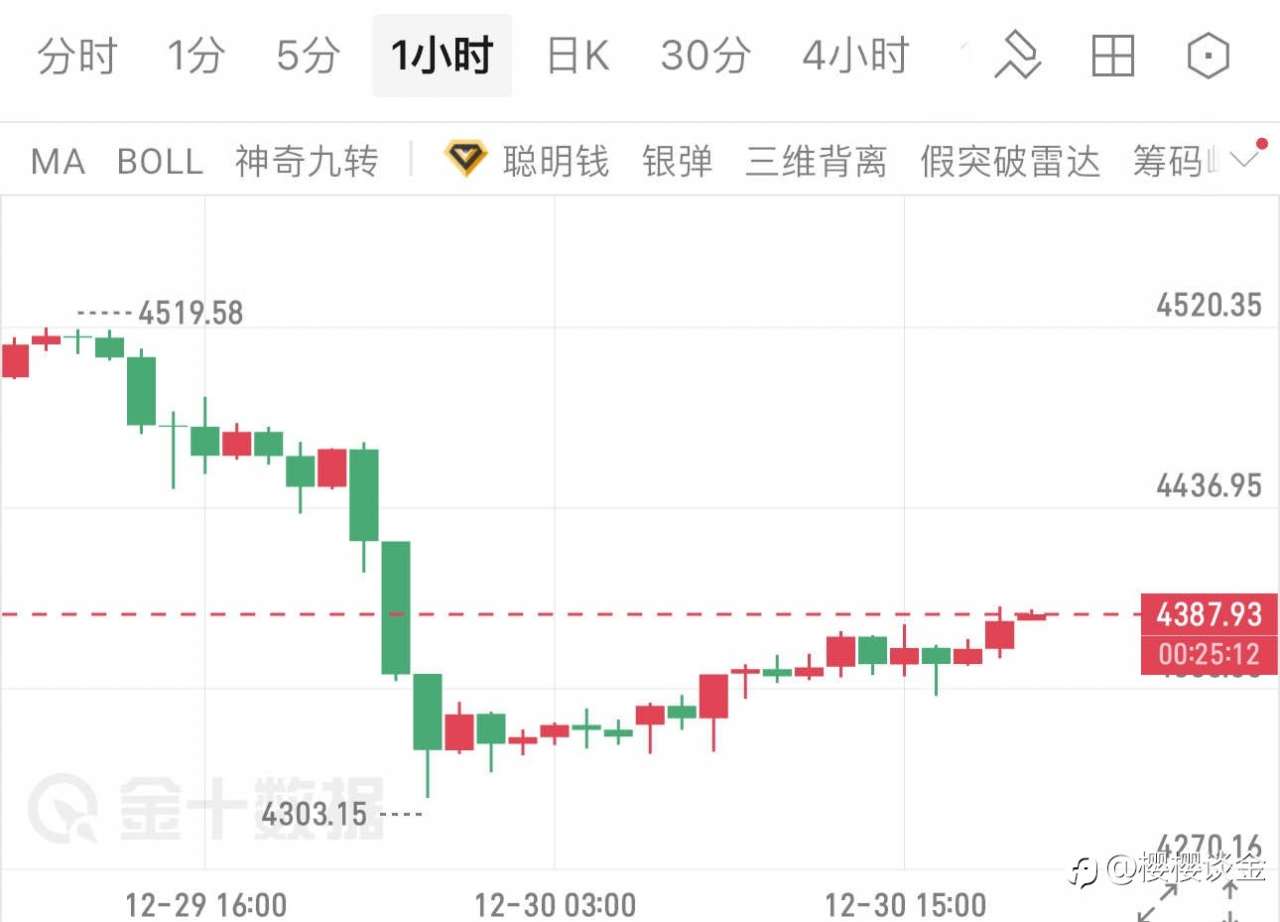 樱樱谈金：黄金V型反弹后空头来袭！晚间直接空