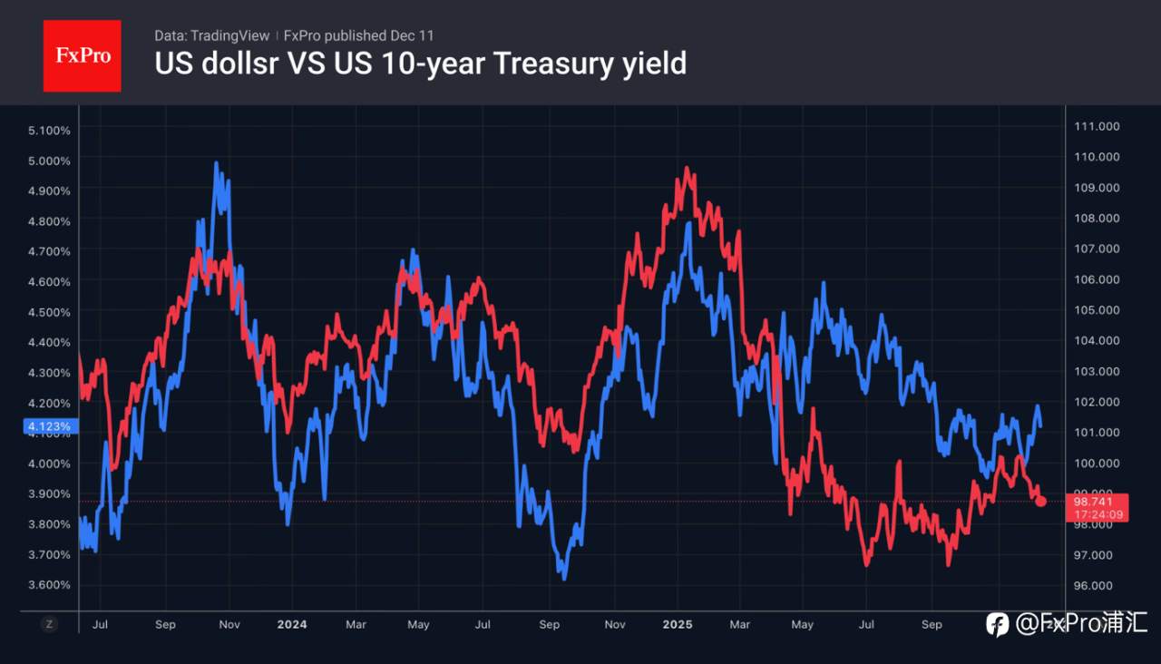 FxPro汇评:美元走势意外偏向鸽派