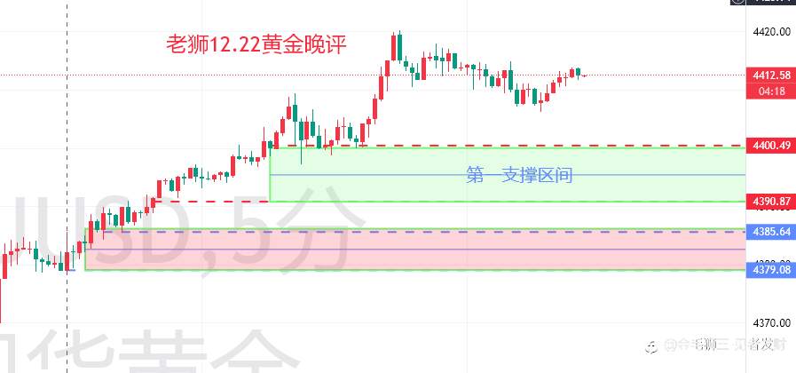 老狮12.22黄金晚评：空头粉碎机，哆头持续发力