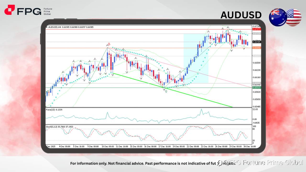 FPG AUDUSD Market Report December 31, 2025