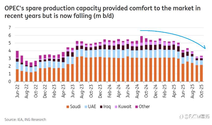 【FXTM富拓】油价将造明年最大市场意外?!
