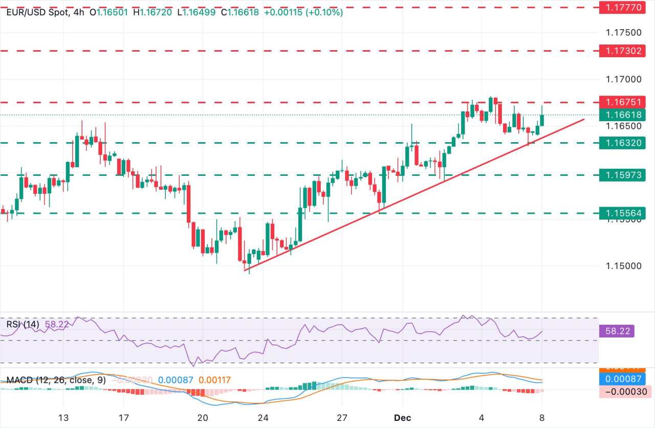 EUR/USD Pertahankan Kenaikan dengan Pasar yang Tenang di Minggu Penting untuk Federal Reserve