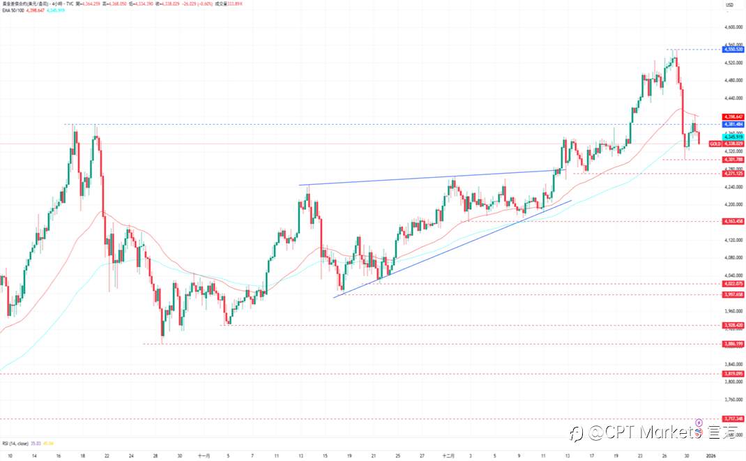 CPT Markets 黄金与原油评析：黄金自下跌中反弹，今日公布失业金人数！地缘局势再次紧张，油价接收支撑上涨！